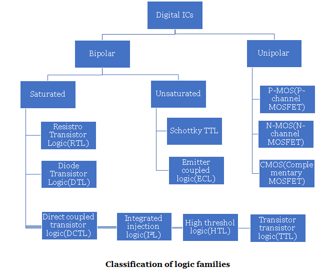 classification-and-characteristics-of-digital-logic-families-easy