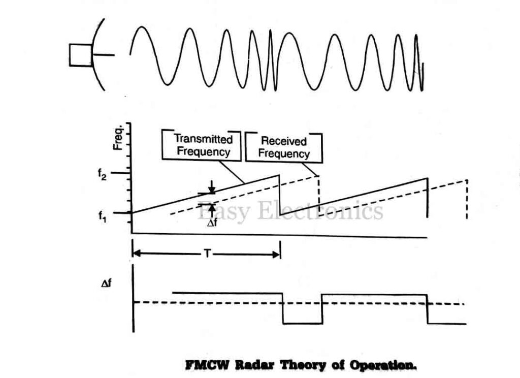what is Frequency Modulated CW Radar FMCW Radar