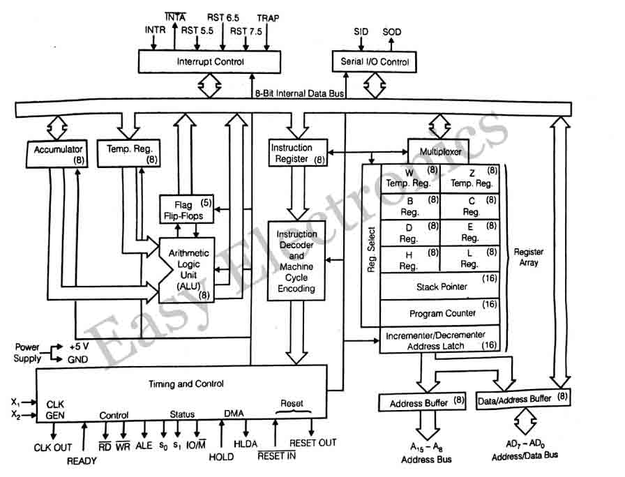 8085 Microprocessor | Architecture Of 8085 Microprocessor - EASY ...