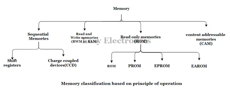 What Is Memory ? |Types Of Memory In Microprocessor And Microcontroller ...