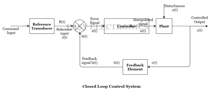 What is control systems types of control systems in instrumentation easy electronics