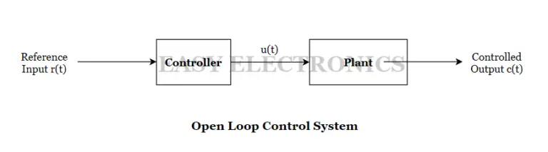 What is Control systems? | Types of Control systems in Instrumentation ...