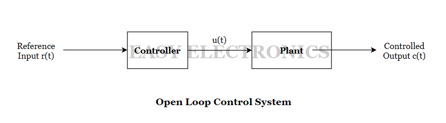 What is Control systems? | Types of Control systems in Instrumentation ...