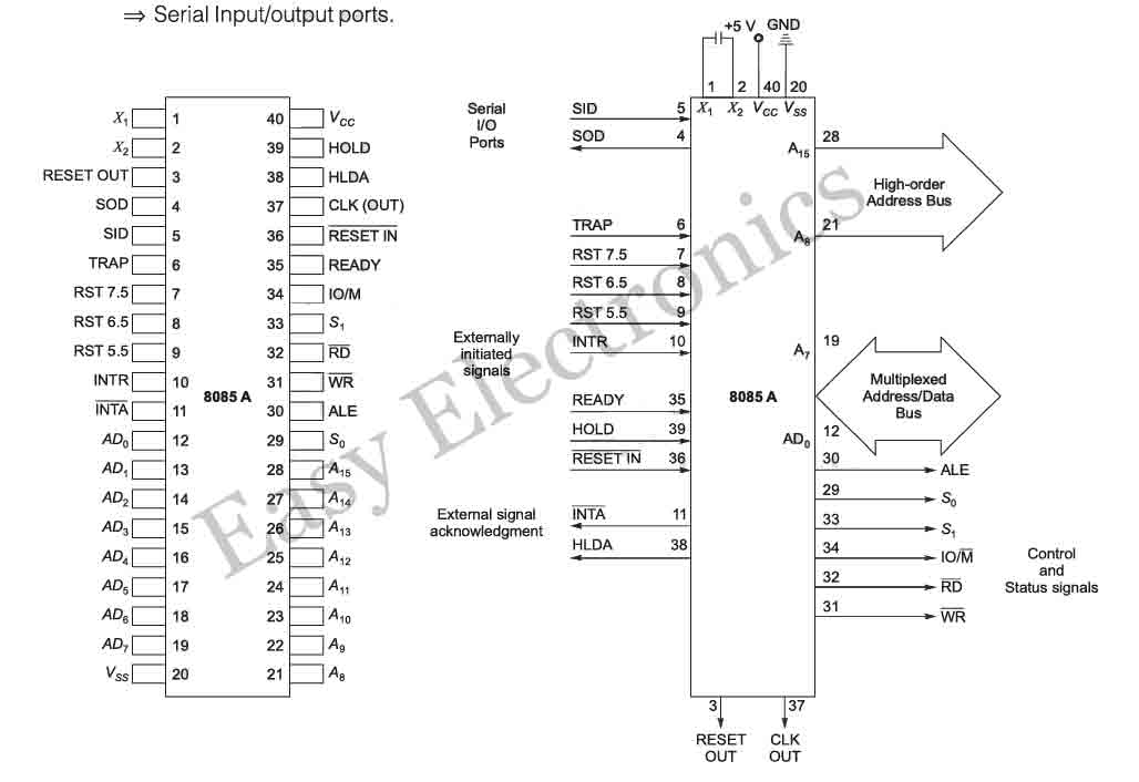 Functional Pin Diagram Of 8085 Microprocessor