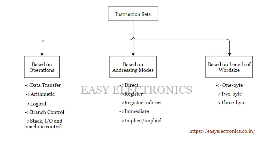 Instruction Set Of 8085 Microprocessor | Classification Of Instruction ...