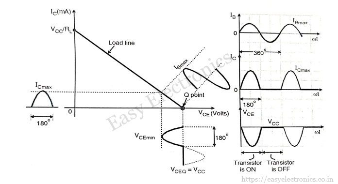 Power Amplifier | Types Of Power Amplifier - Easy Electronics