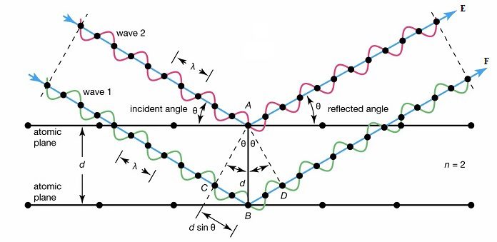 Bragg's Law - Definition, Derivation, Equation, Applications