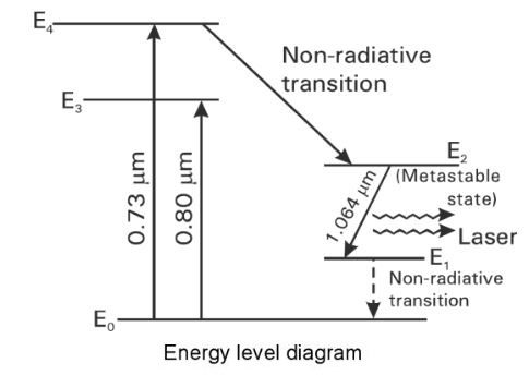 Nd Yag Laser Definition Construction And Working Easy Electronics
