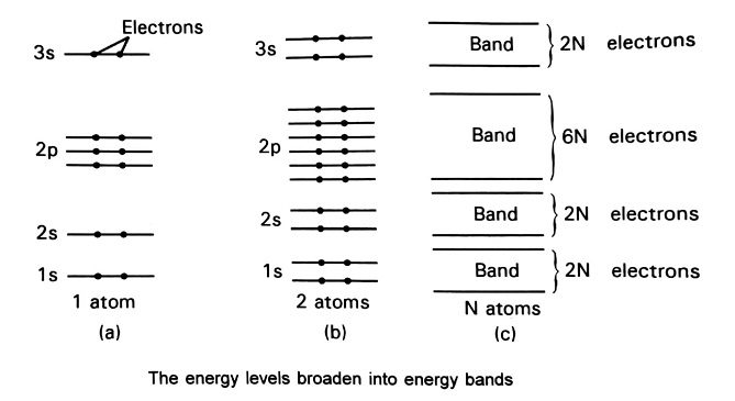 Band Theory Of Solids - Easy Electronics