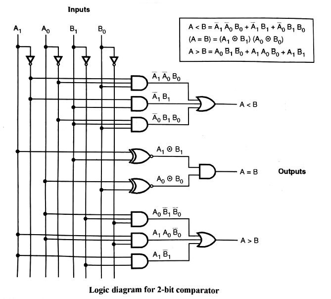 Magnitude Comparator And Digital Comparator - Easy Electronics