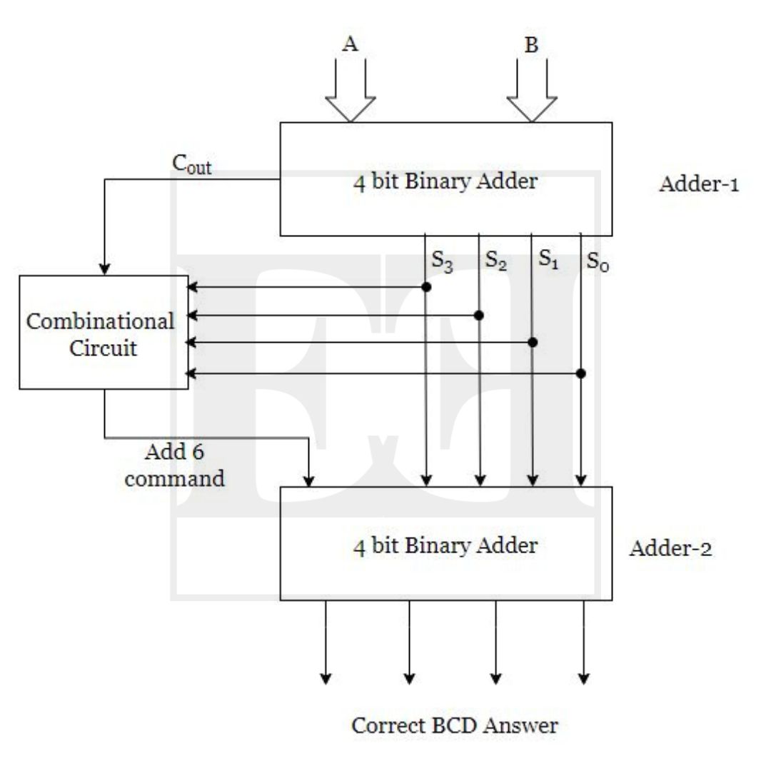 BCD Adder - Block Diagram, Truth Table & Circuit - Easy Electronics